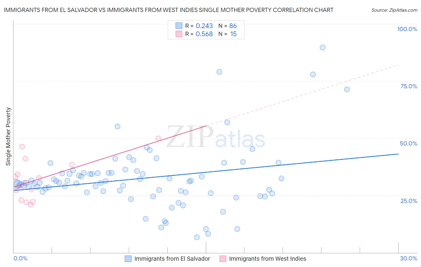 Immigrants from El Salvador vs Immigrants from West Indies Single Mother Poverty