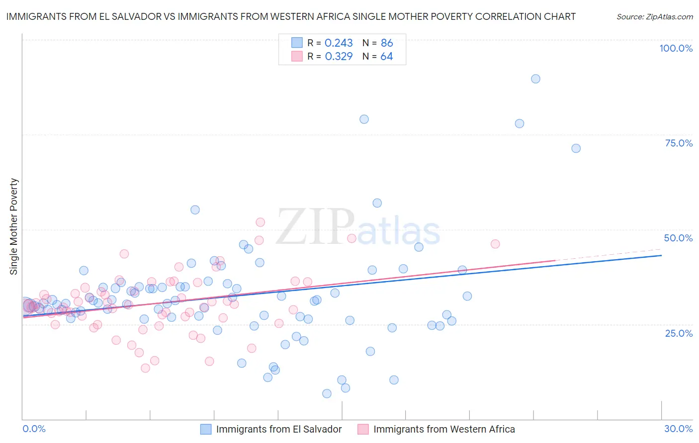 Immigrants from El Salvador vs Immigrants from Western Africa Single Mother Poverty