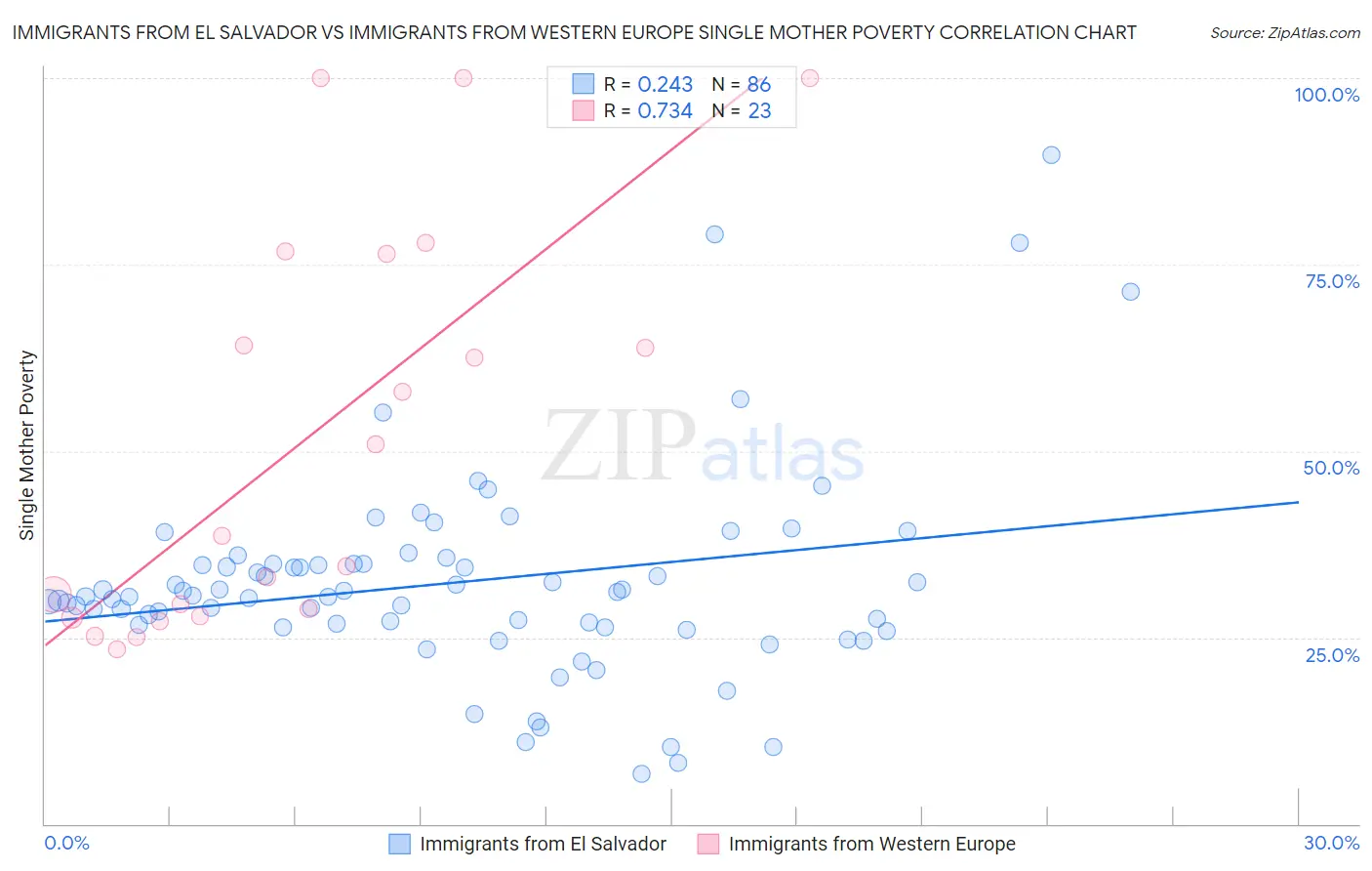 Immigrants from El Salvador vs Immigrants from Western Europe Single Mother Poverty