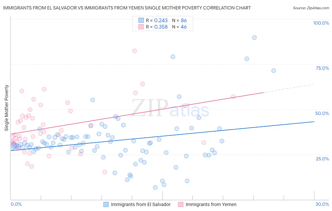 Immigrants from El Salvador vs Immigrants from Yemen Single Mother Poverty