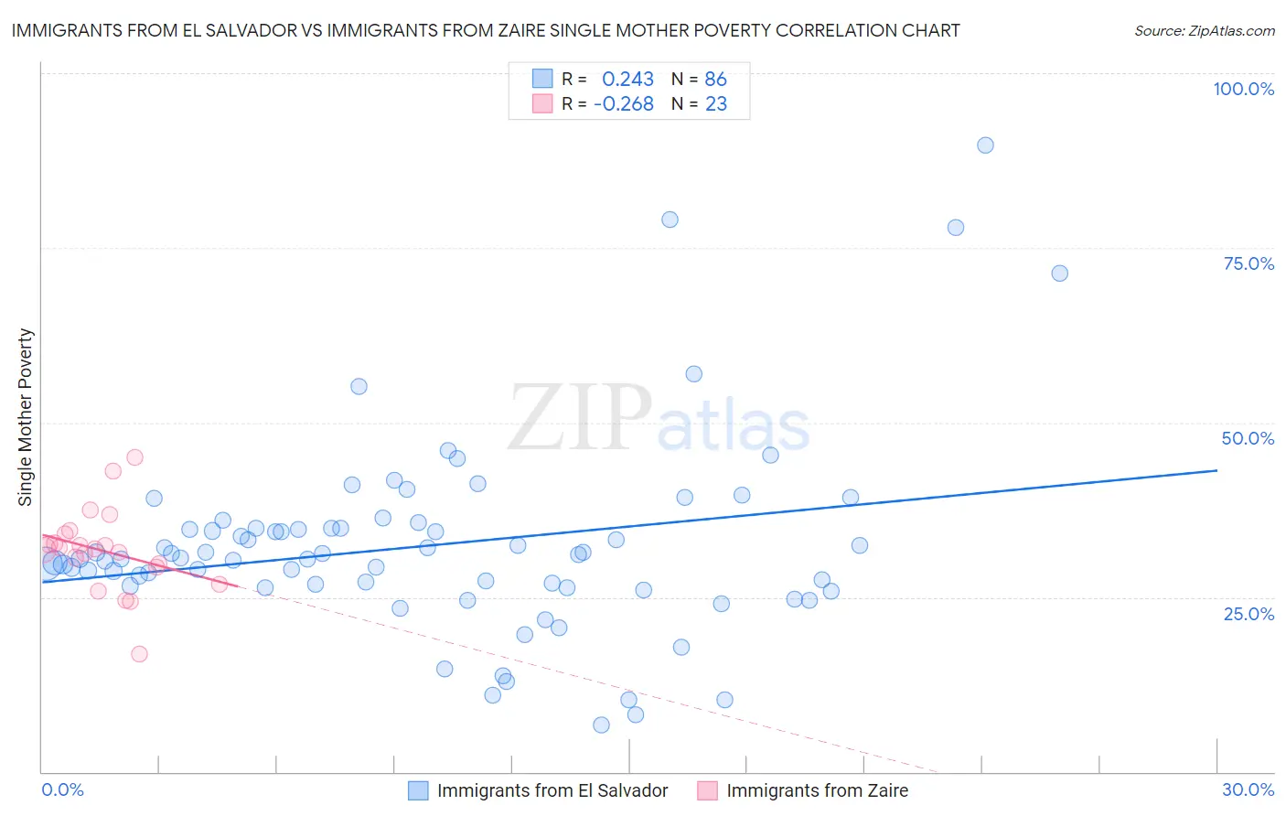 Immigrants from El Salvador vs Immigrants from Zaire Single Mother Poverty