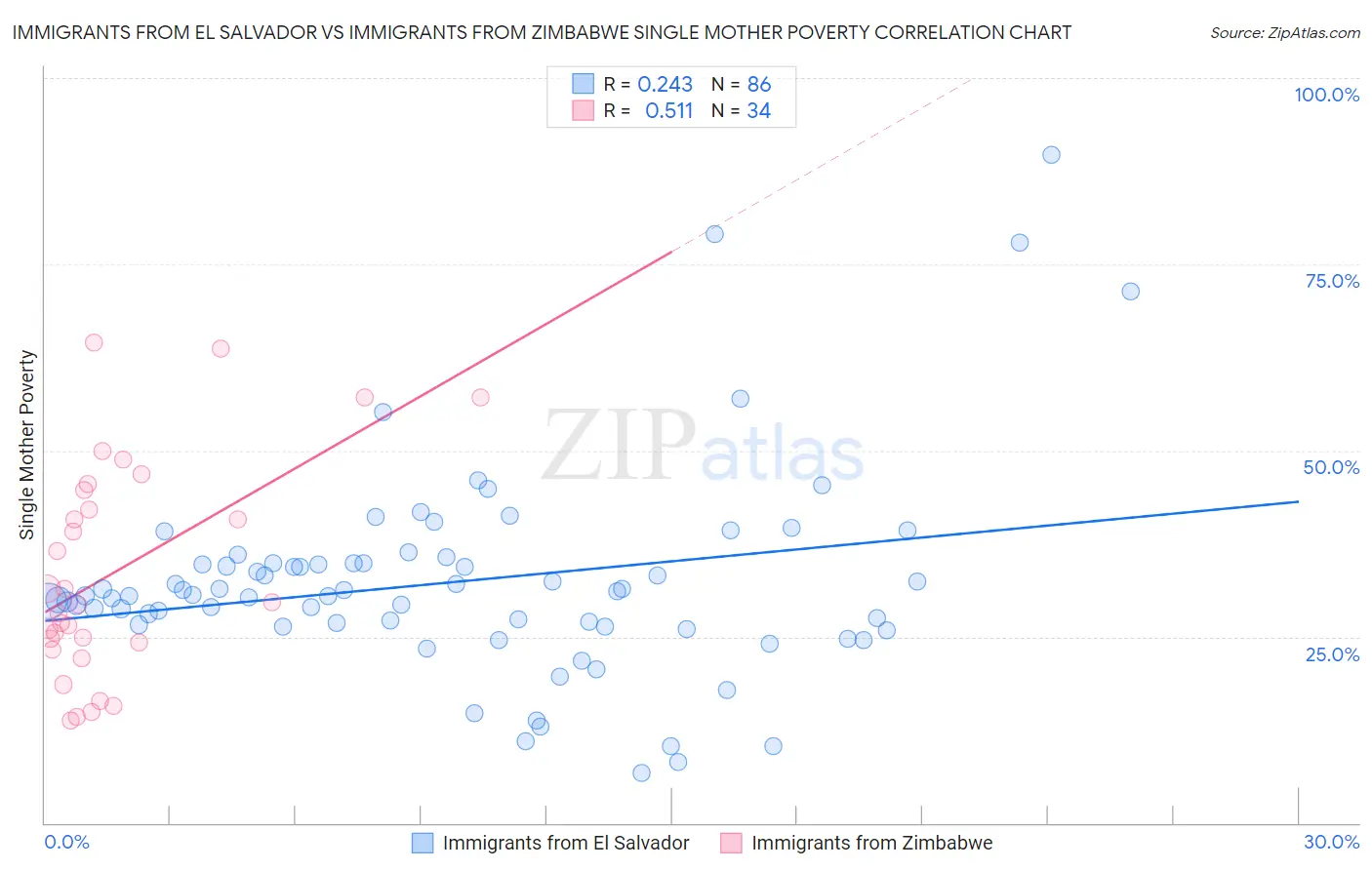 Immigrants from El Salvador vs Immigrants from Zimbabwe Single Mother Poverty