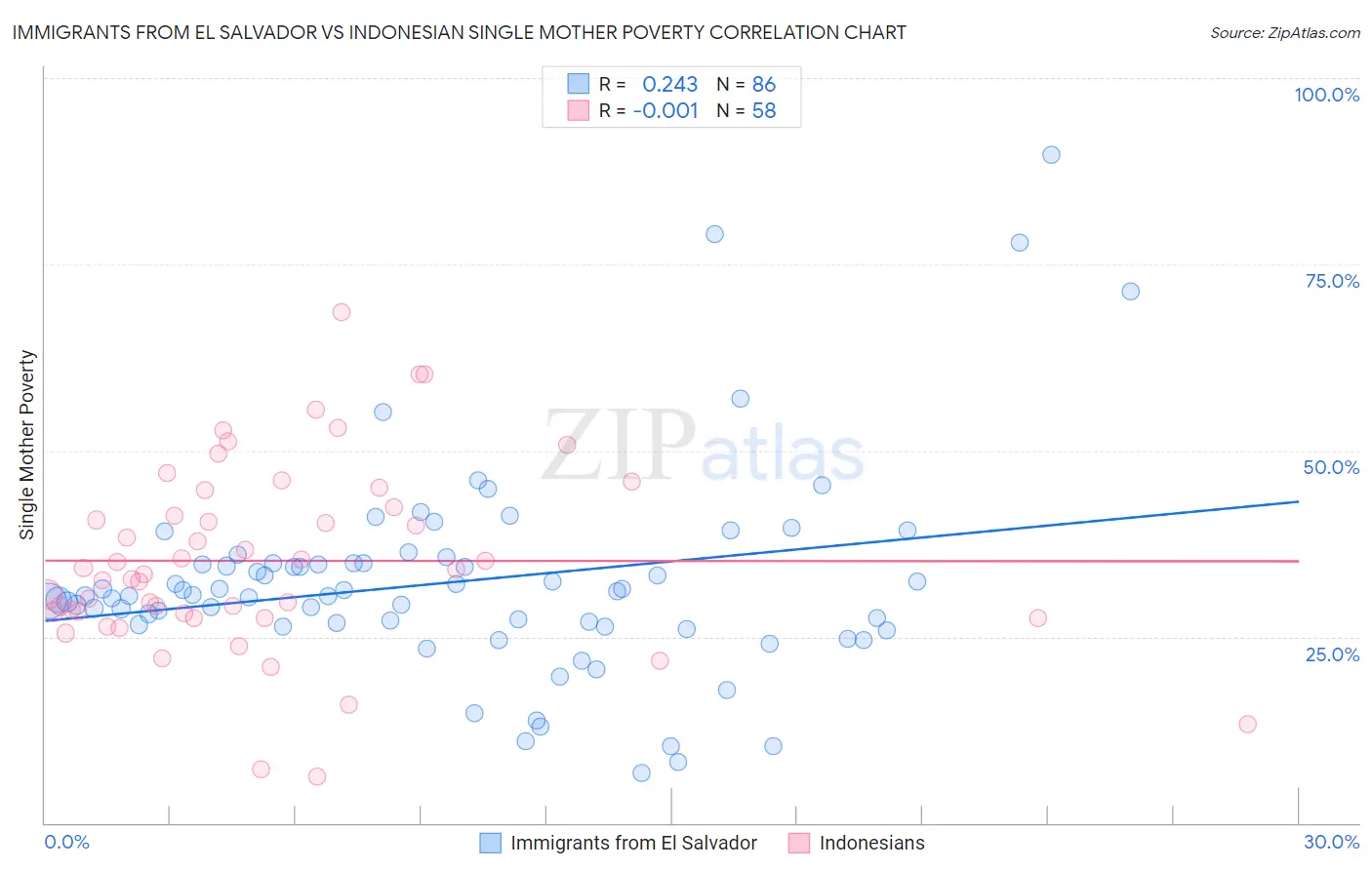 Immigrants from El Salvador vs Indonesian Single Mother Poverty