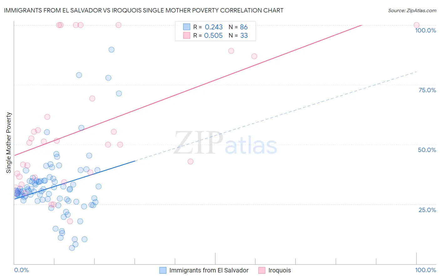 Immigrants from El Salvador vs Iroquois Single Mother Poverty