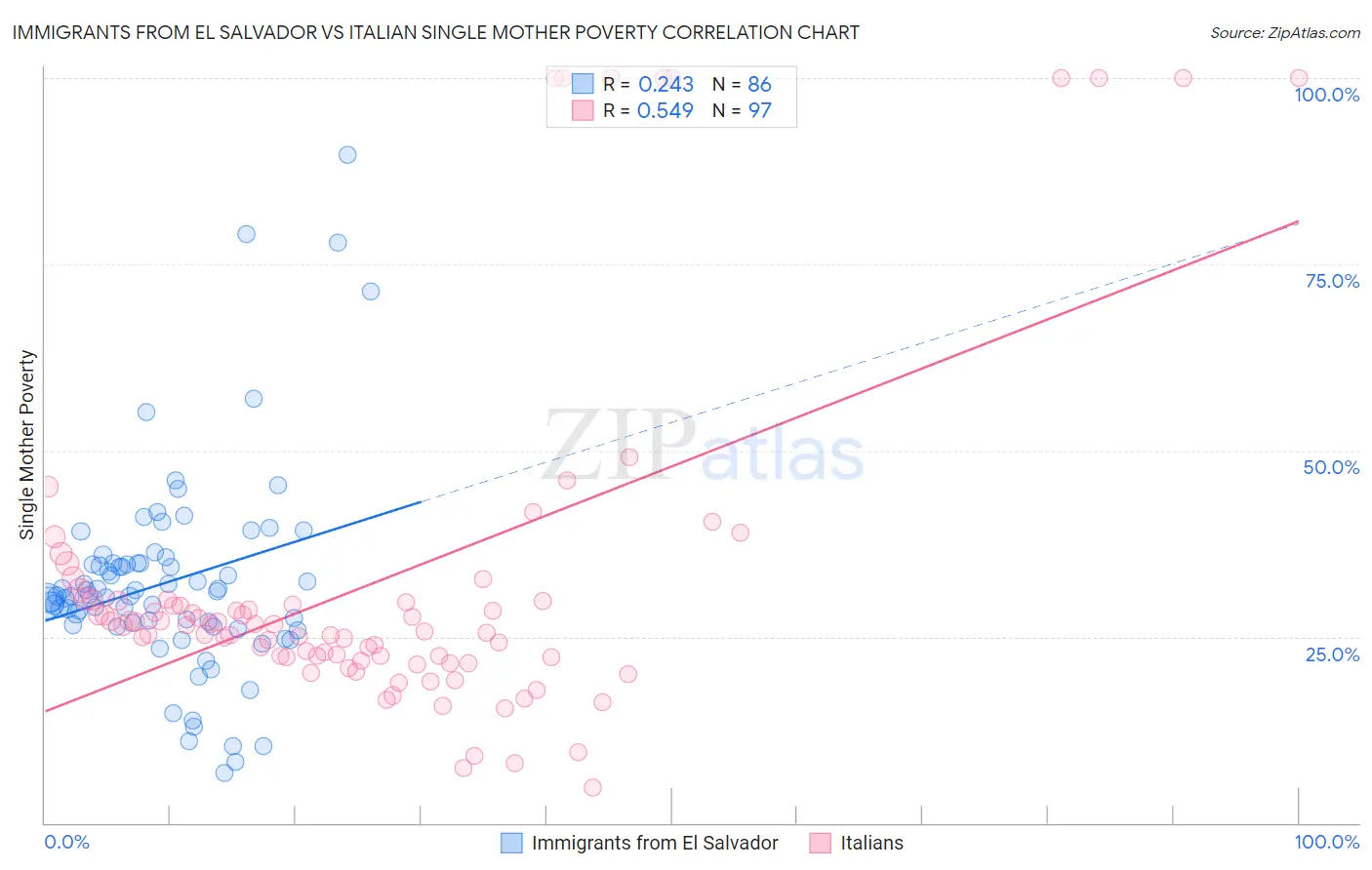 Immigrants from El Salvador vs Italian Single Mother Poverty