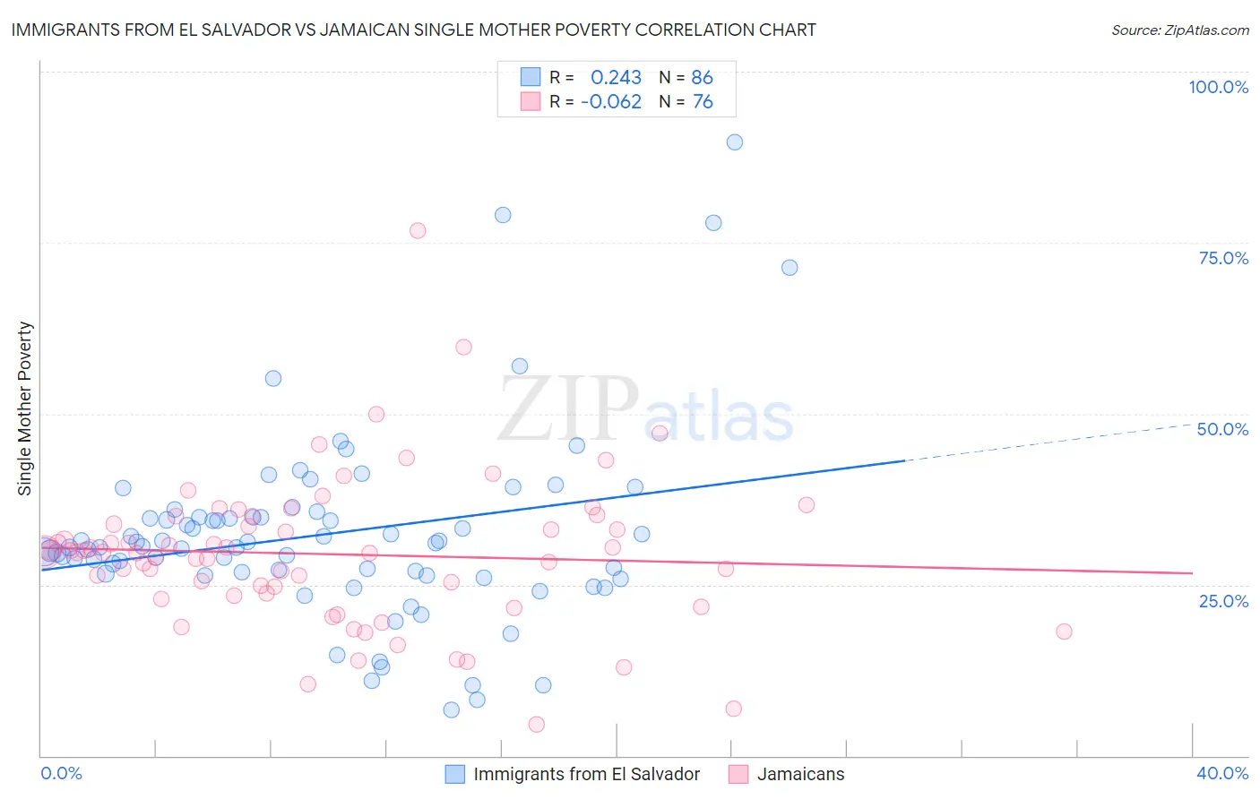 Immigrants from El Salvador vs Jamaican Single Mother Poverty