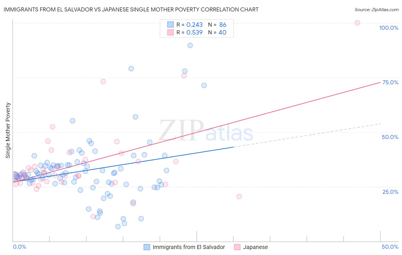 Immigrants from El Salvador vs Japanese Single Mother Poverty
