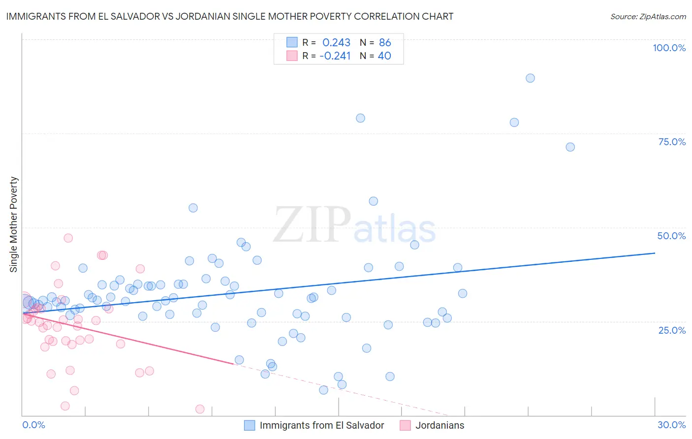 Immigrants from El Salvador vs Jordanian Single Mother Poverty