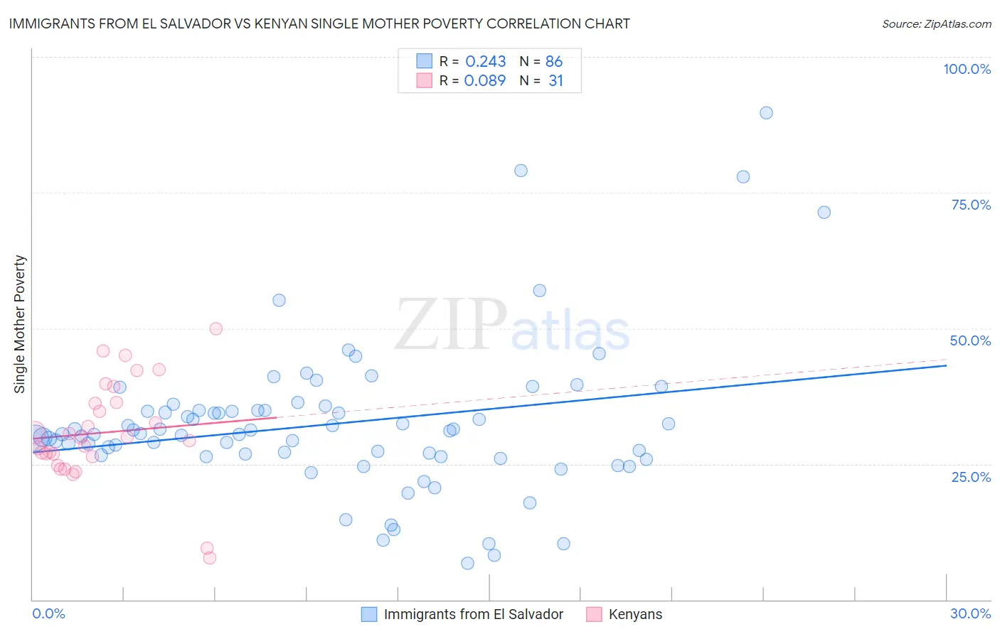 Immigrants from El Salvador vs Kenyan Single Mother Poverty
