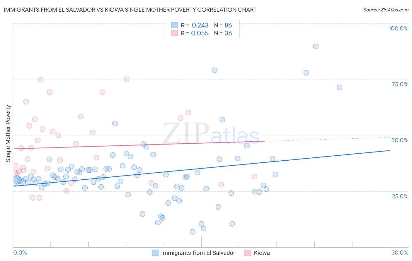 Immigrants from El Salvador vs Kiowa Single Mother Poverty