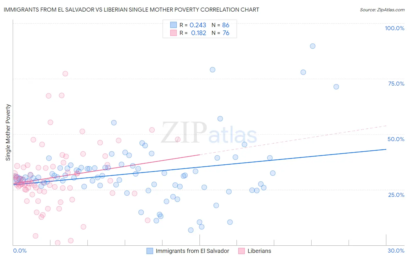 Immigrants from El Salvador vs Liberian Single Mother Poverty