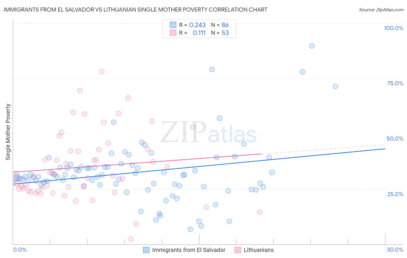 Immigrants from El Salvador vs Lithuanian Single Mother Poverty