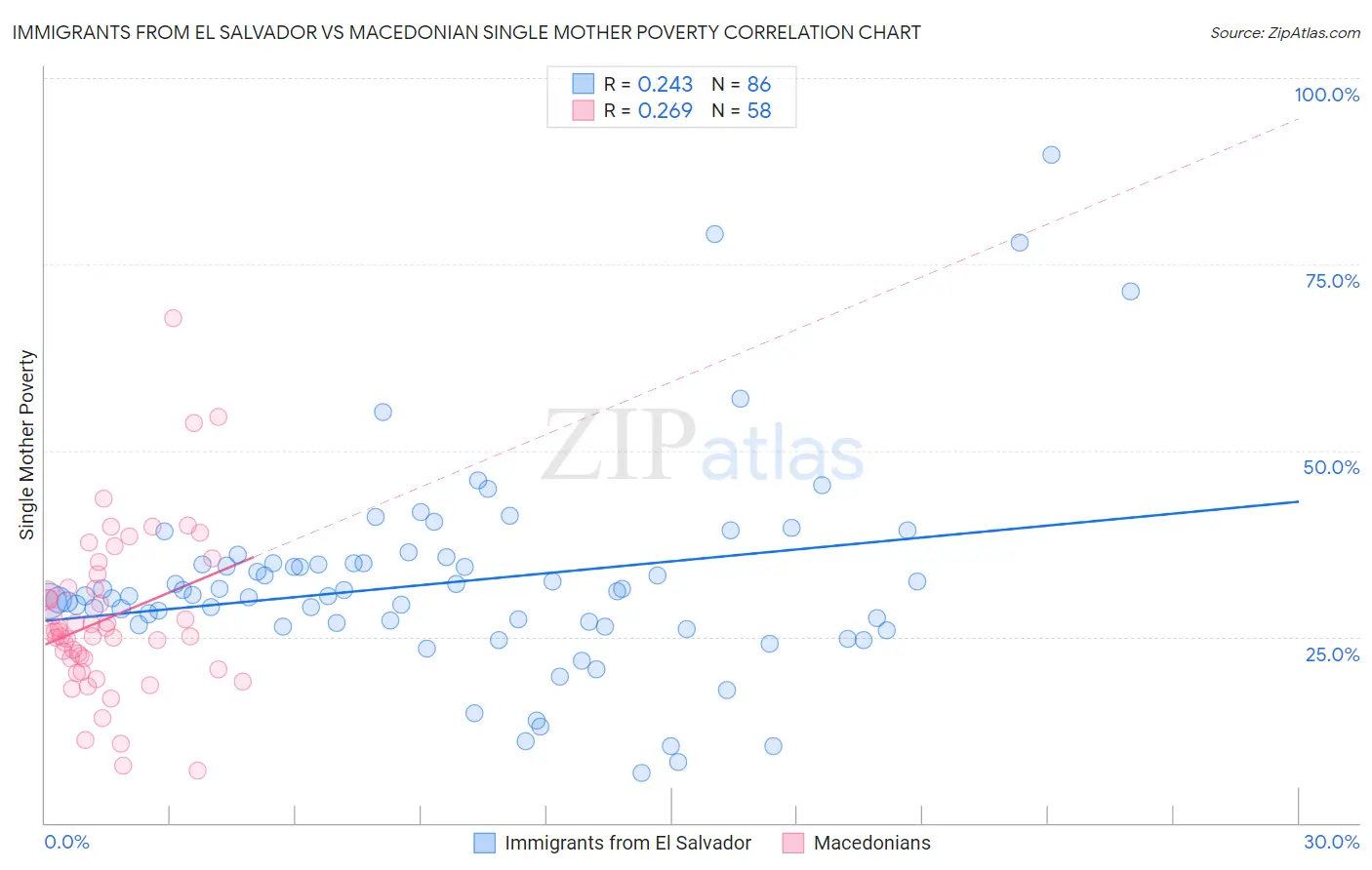 Immigrants from El Salvador vs Macedonian Single Mother Poverty