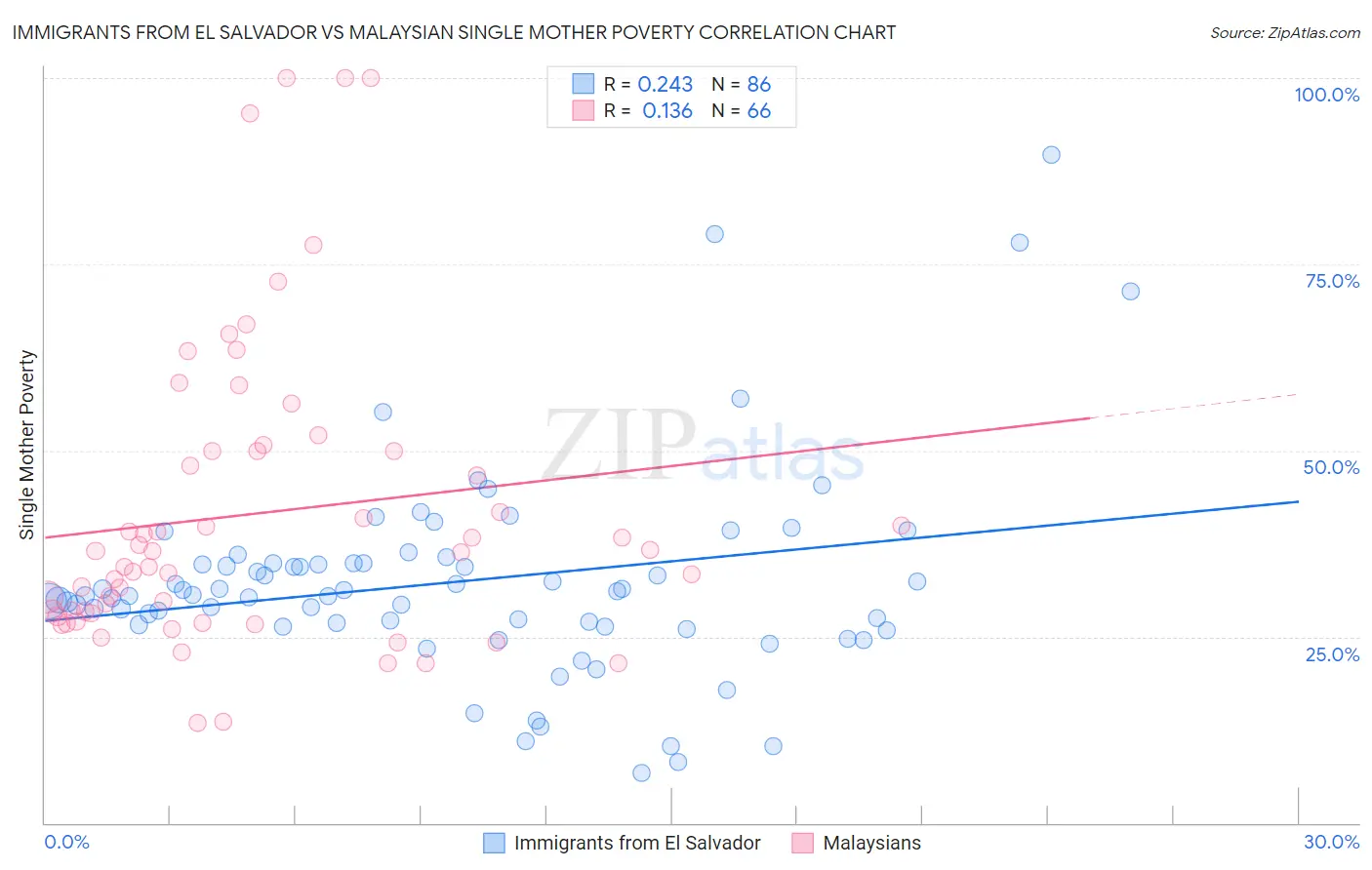 Immigrants from El Salvador vs Malaysian Single Mother Poverty