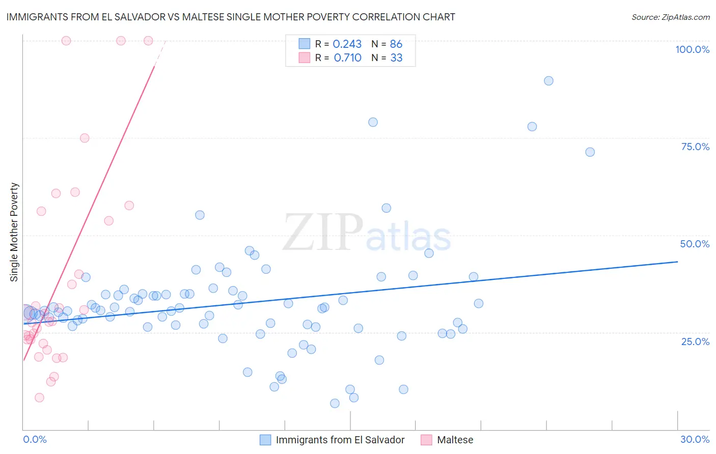 Immigrants from El Salvador vs Maltese Single Mother Poverty