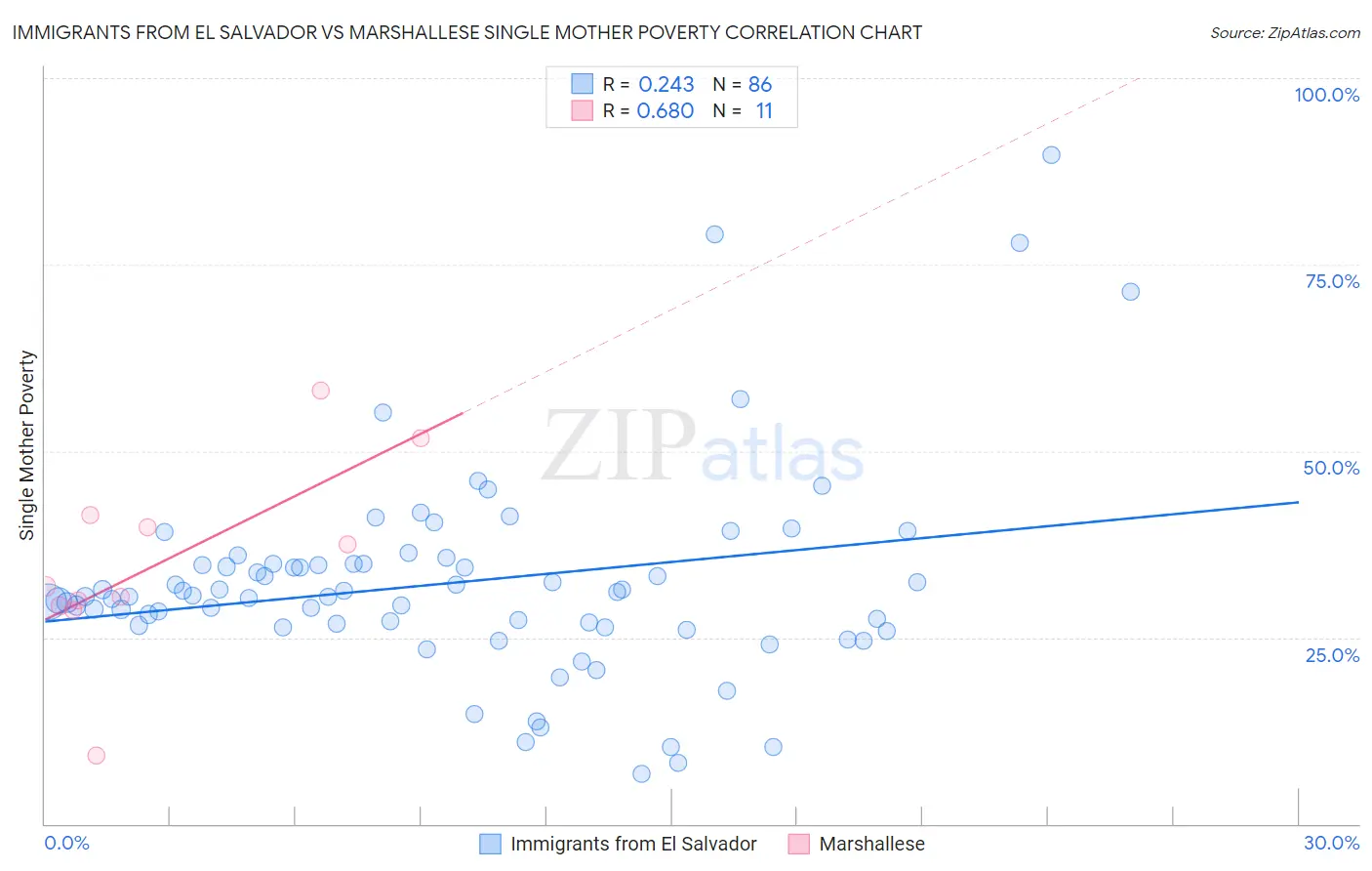 Immigrants from El Salvador vs Marshallese Single Mother Poverty