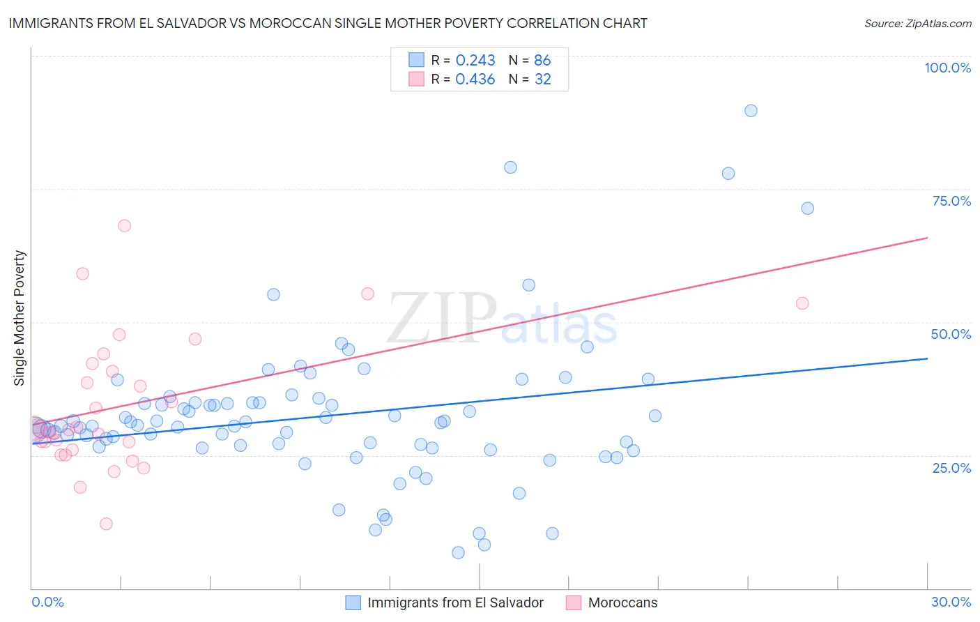 Immigrants from El Salvador vs Moroccan Single Mother Poverty