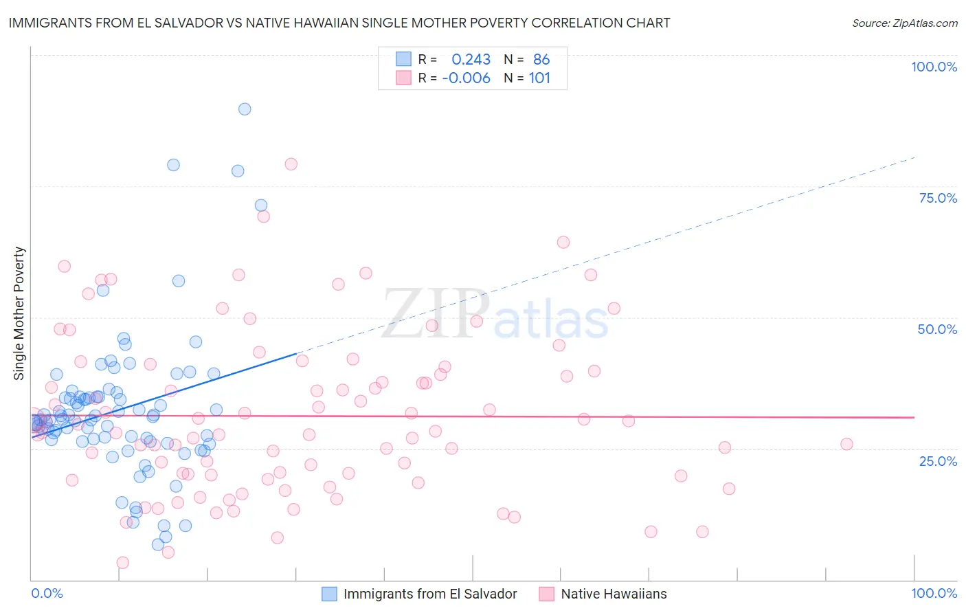 Immigrants from El Salvador vs Native Hawaiian Single Mother Poverty