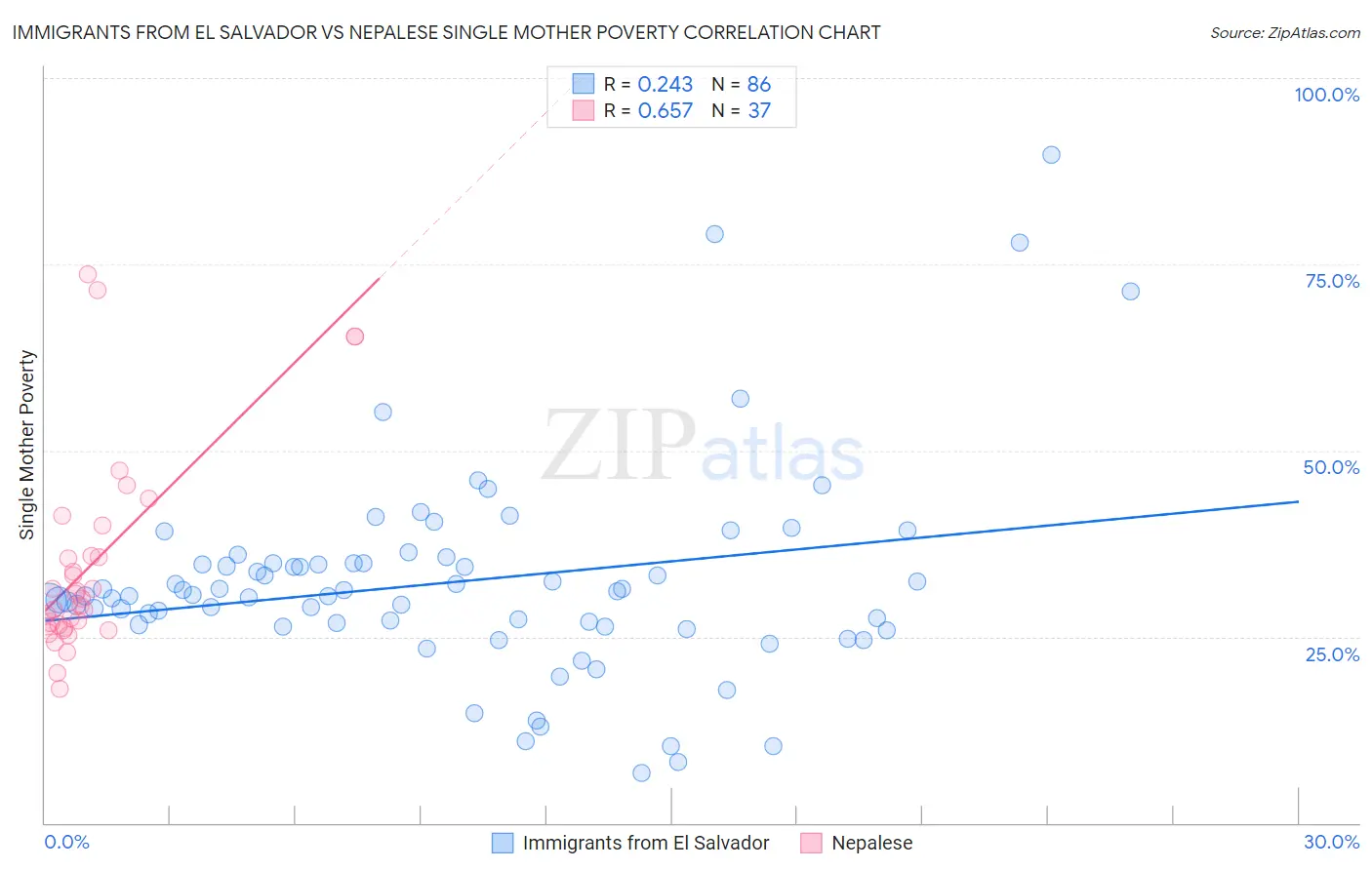 Immigrants from El Salvador vs Nepalese Single Mother Poverty