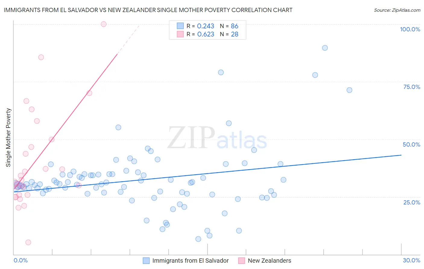 Immigrants from El Salvador vs New Zealander Single Mother Poverty