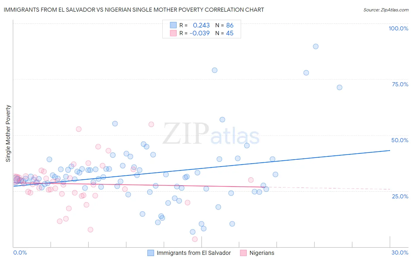 Immigrants from El Salvador vs Nigerian Single Mother Poverty