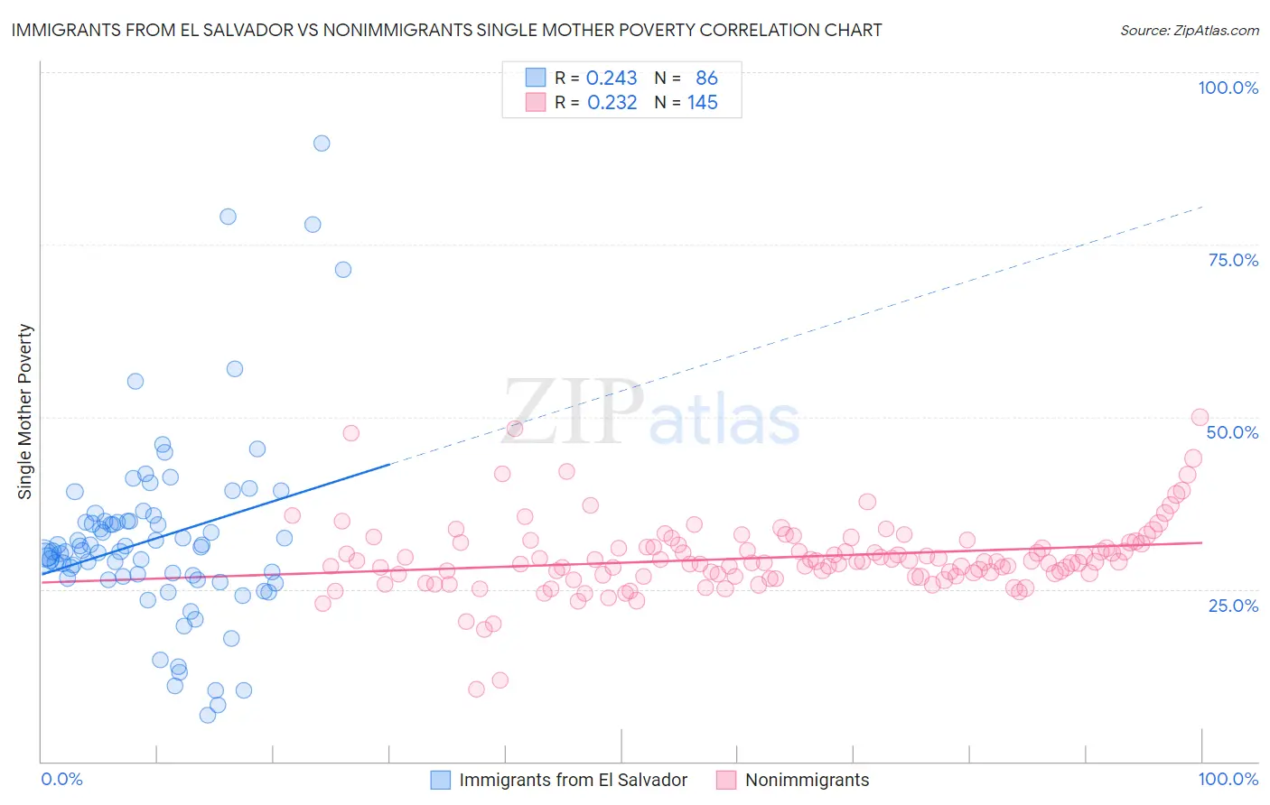 Immigrants from El Salvador vs Nonimmigrants Single Mother Poverty