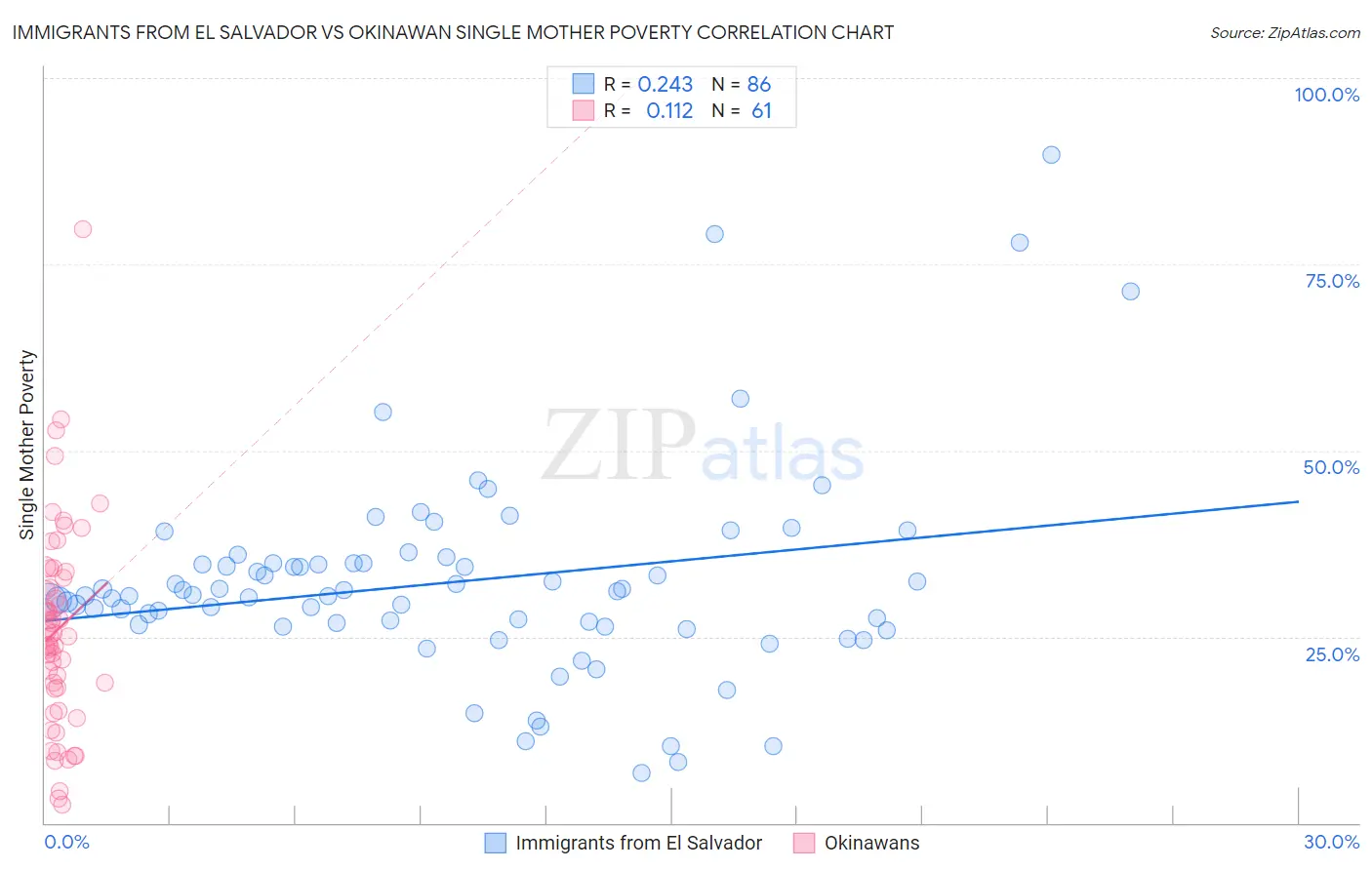 Immigrants from El Salvador vs Okinawan Single Mother Poverty