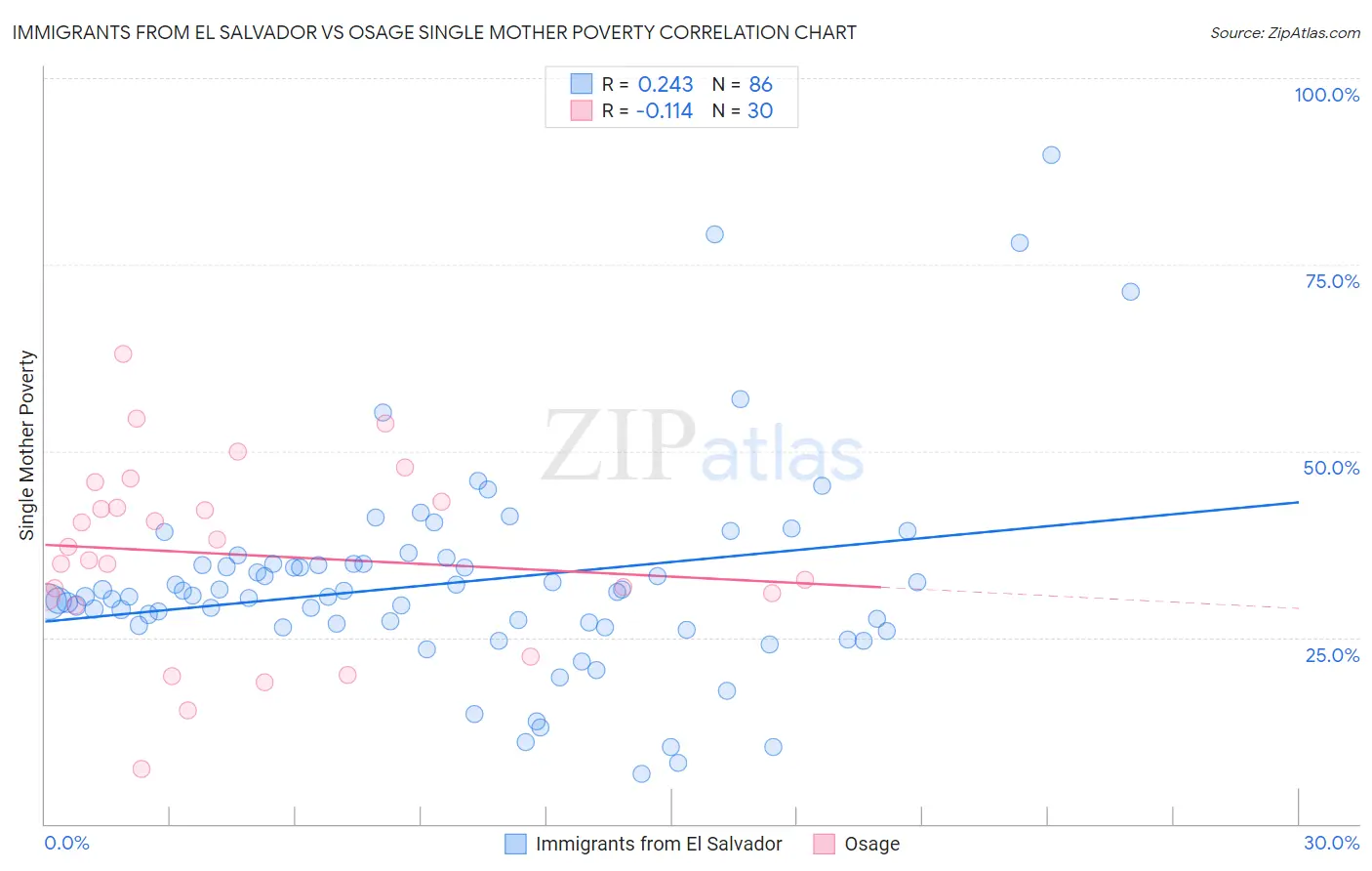 Immigrants from El Salvador vs Osage Single Mother Poverty