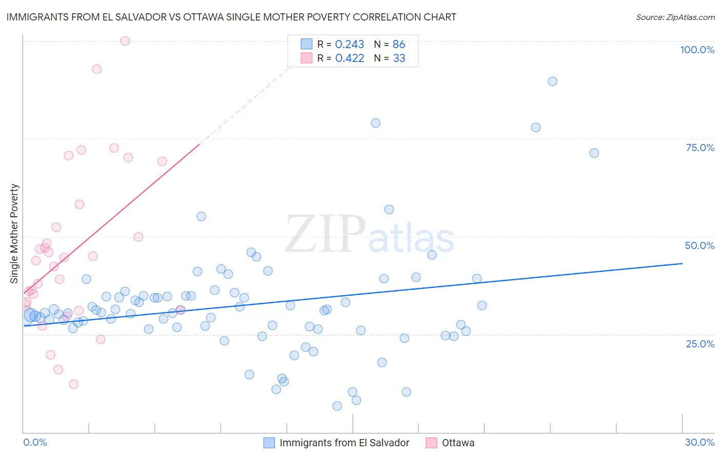 Immigrants from El Salvador vs Ottawa Single Mother Poverty