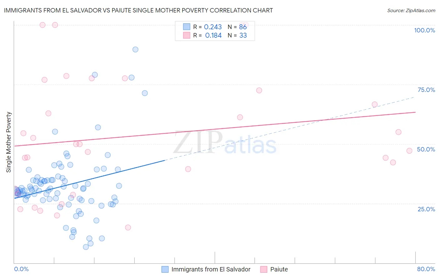 Immigrants from El Salvador vs Paiute Single Mother Poverty