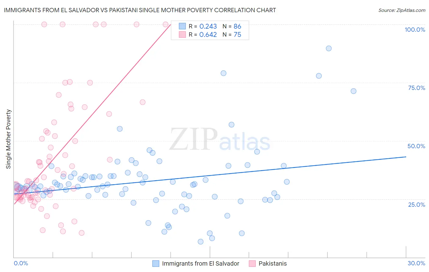 Immigrants from El Salvador vs Pakistani Single Mother Poverty