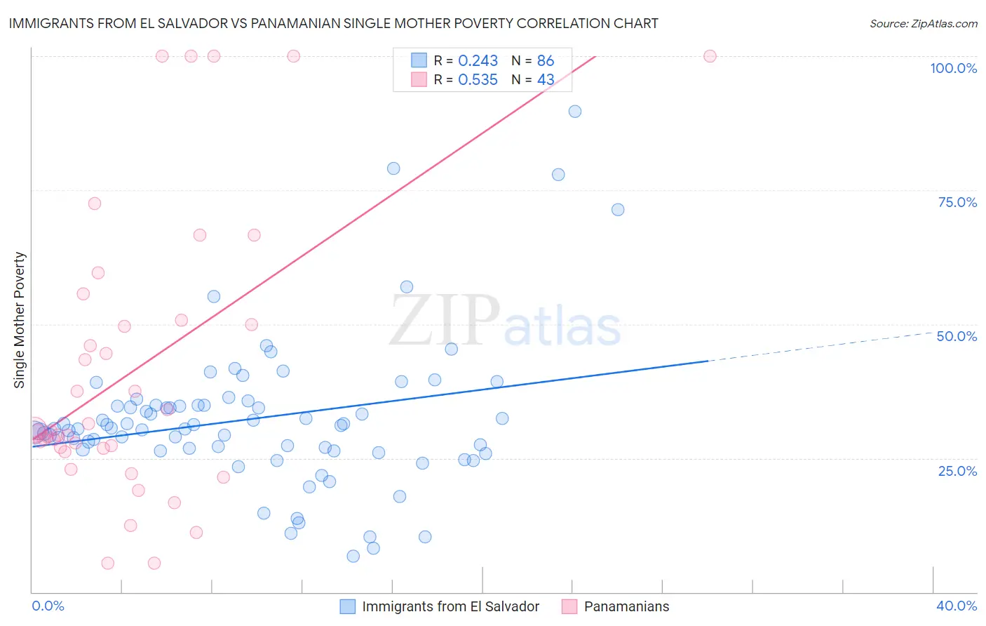 Immigrants from El Salvador vs Panamanian Single Mother Poverty