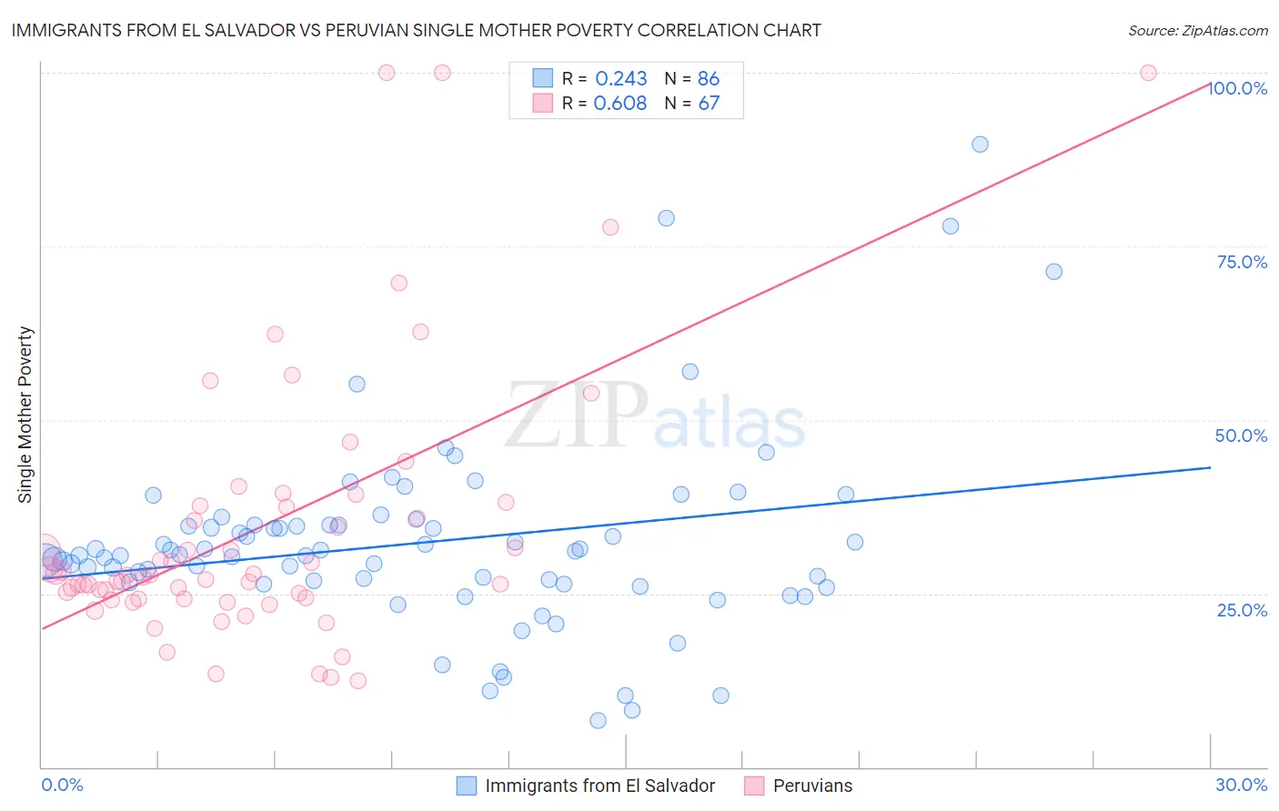 Immigrants from El Salvador vs Peruvian Single Mother Poverty