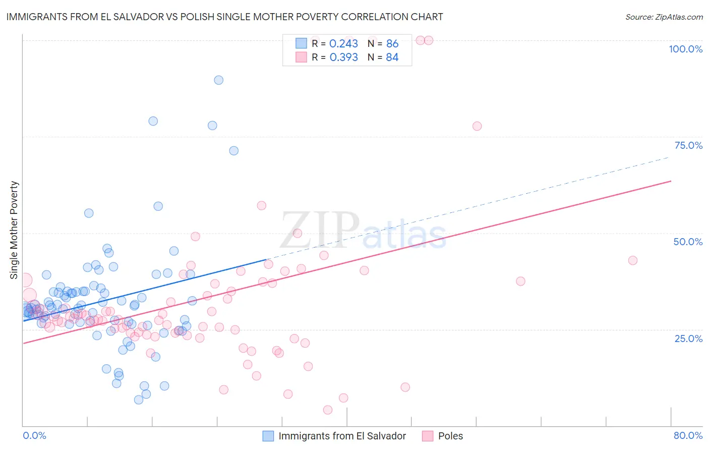 Immigrants from El Salvador vs Polish Single Mother Poverty