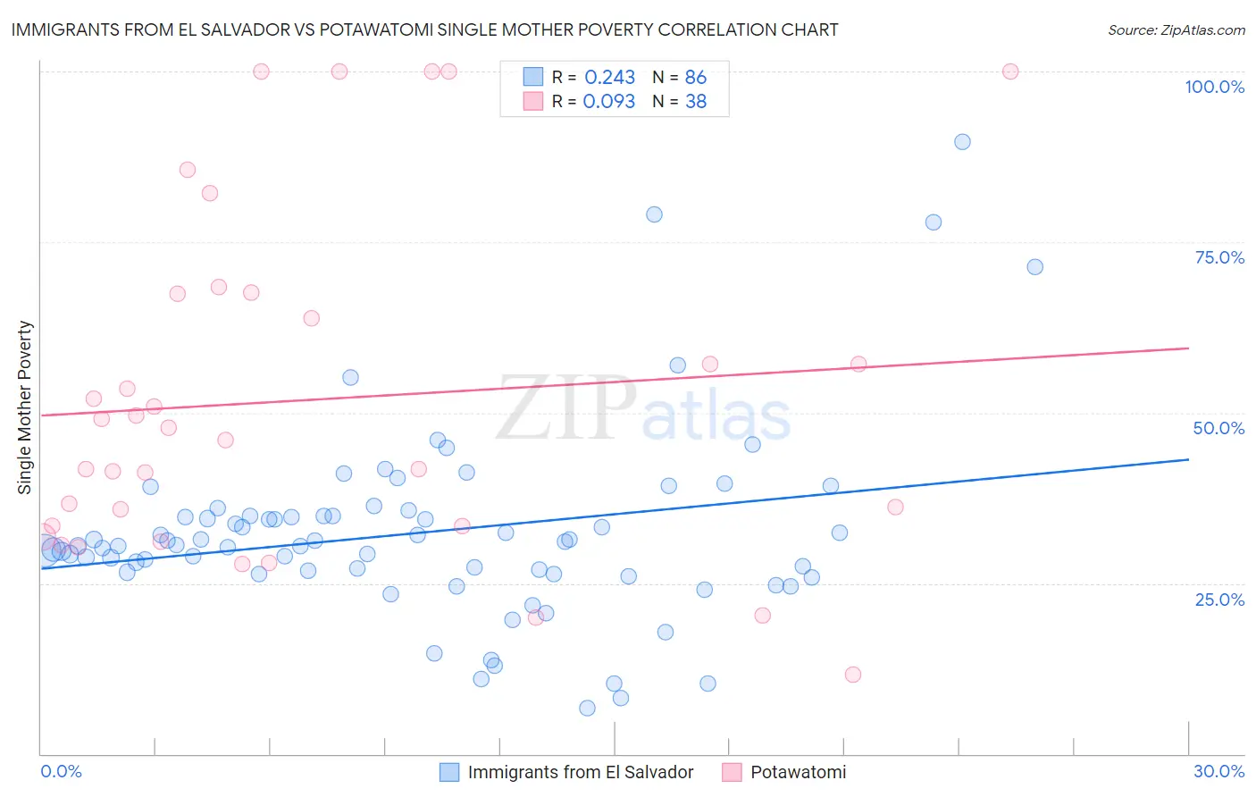 Immigrants from El Salvador vs Potawatomi Single Mother Poverty