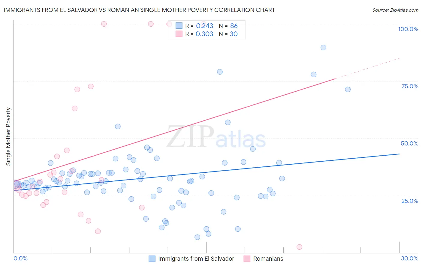 Immigrants from El Salvador vs Romanian Single Mother Poverty