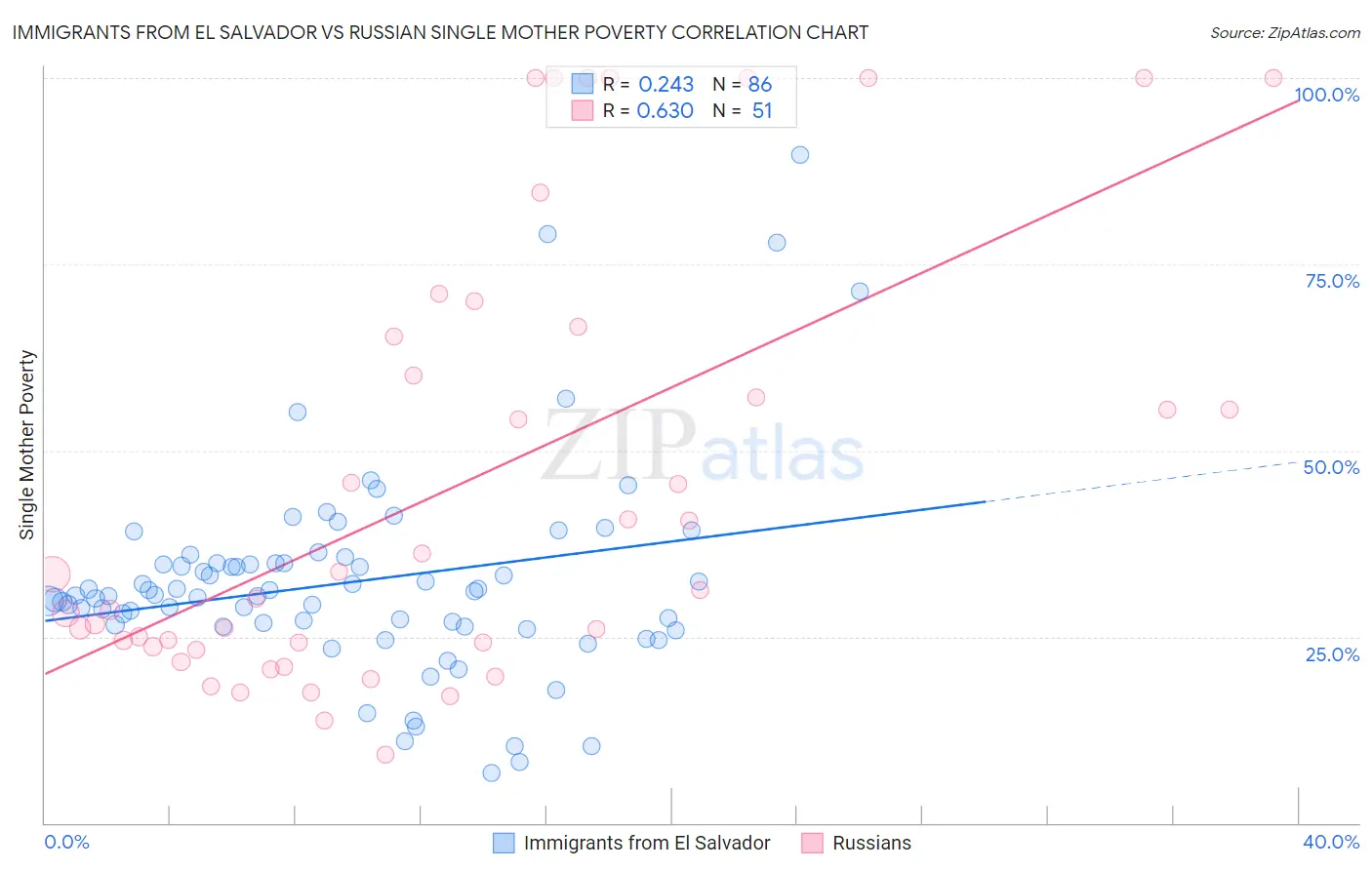 Immigrants from El Salvador vs Russian Single Mother Poverty