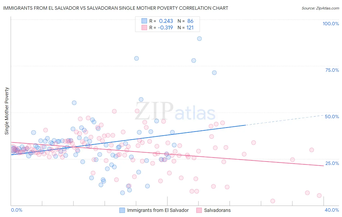 Immigrants from El Salvador vs Salvadoran Single Mother Poverty