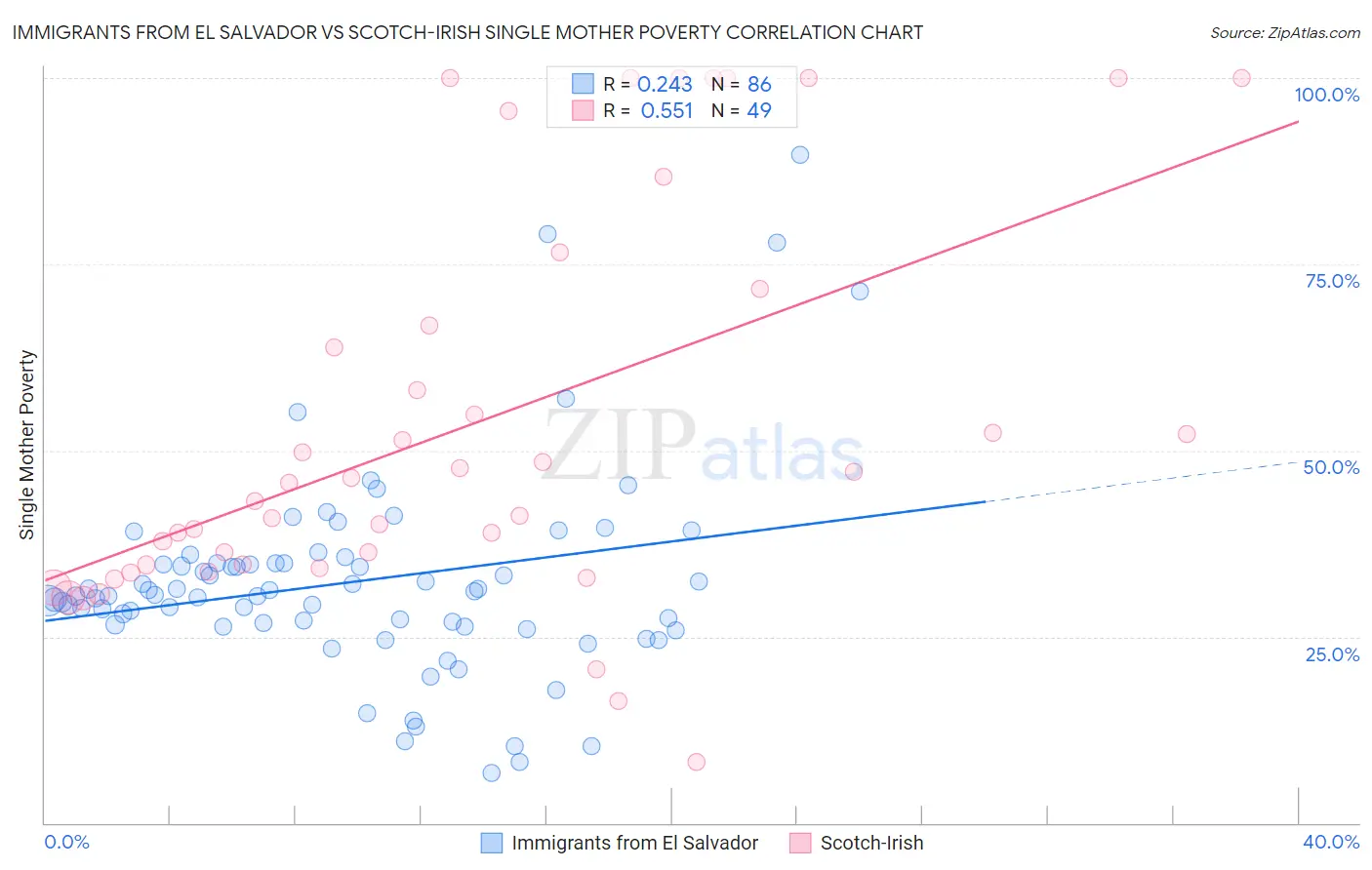 Immigrants from El Salvador vs Scotch-Irish Single Mother Poverty