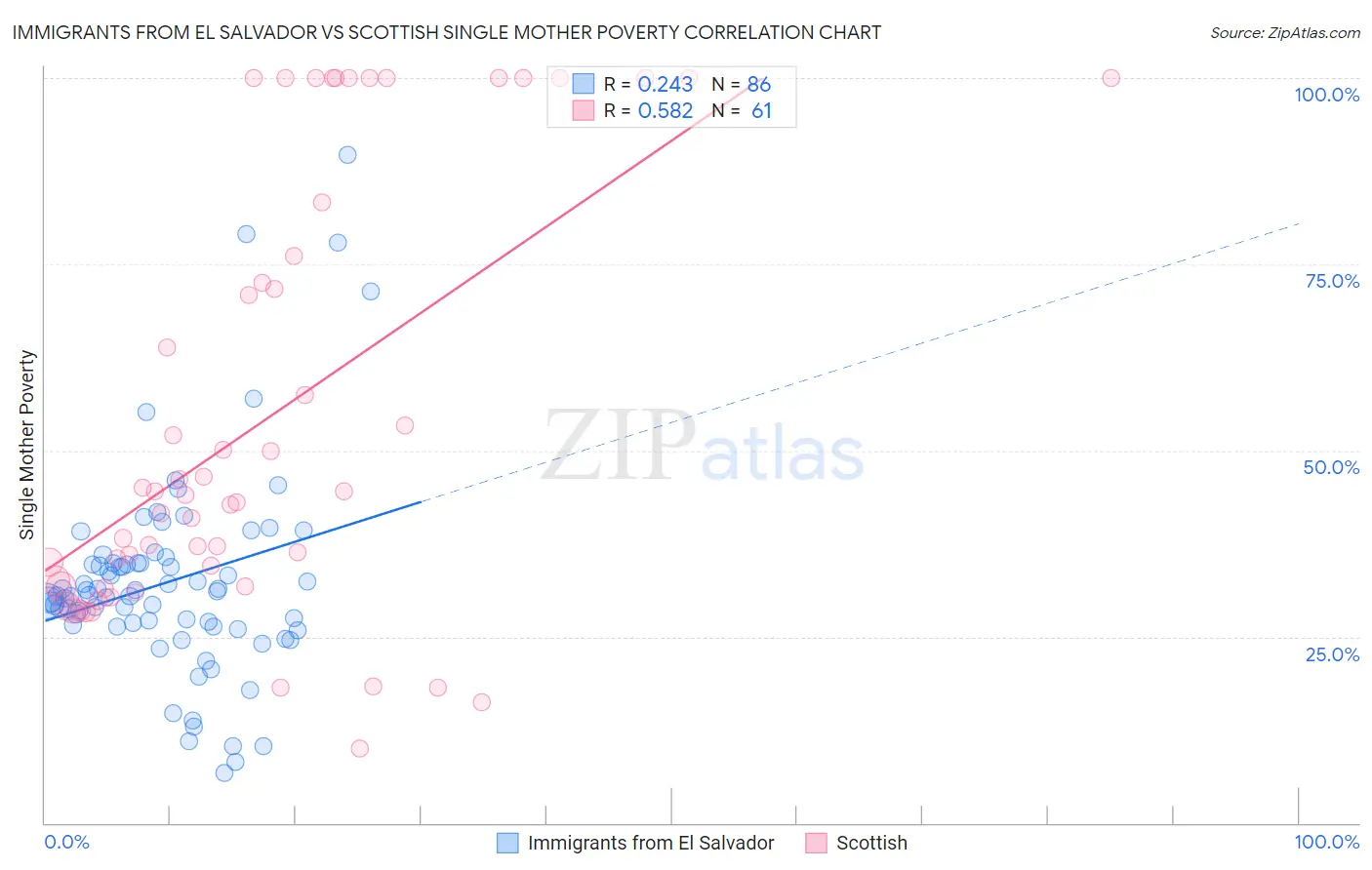 Immigrants from El Salvador vs Scottish Single Mother Poverty