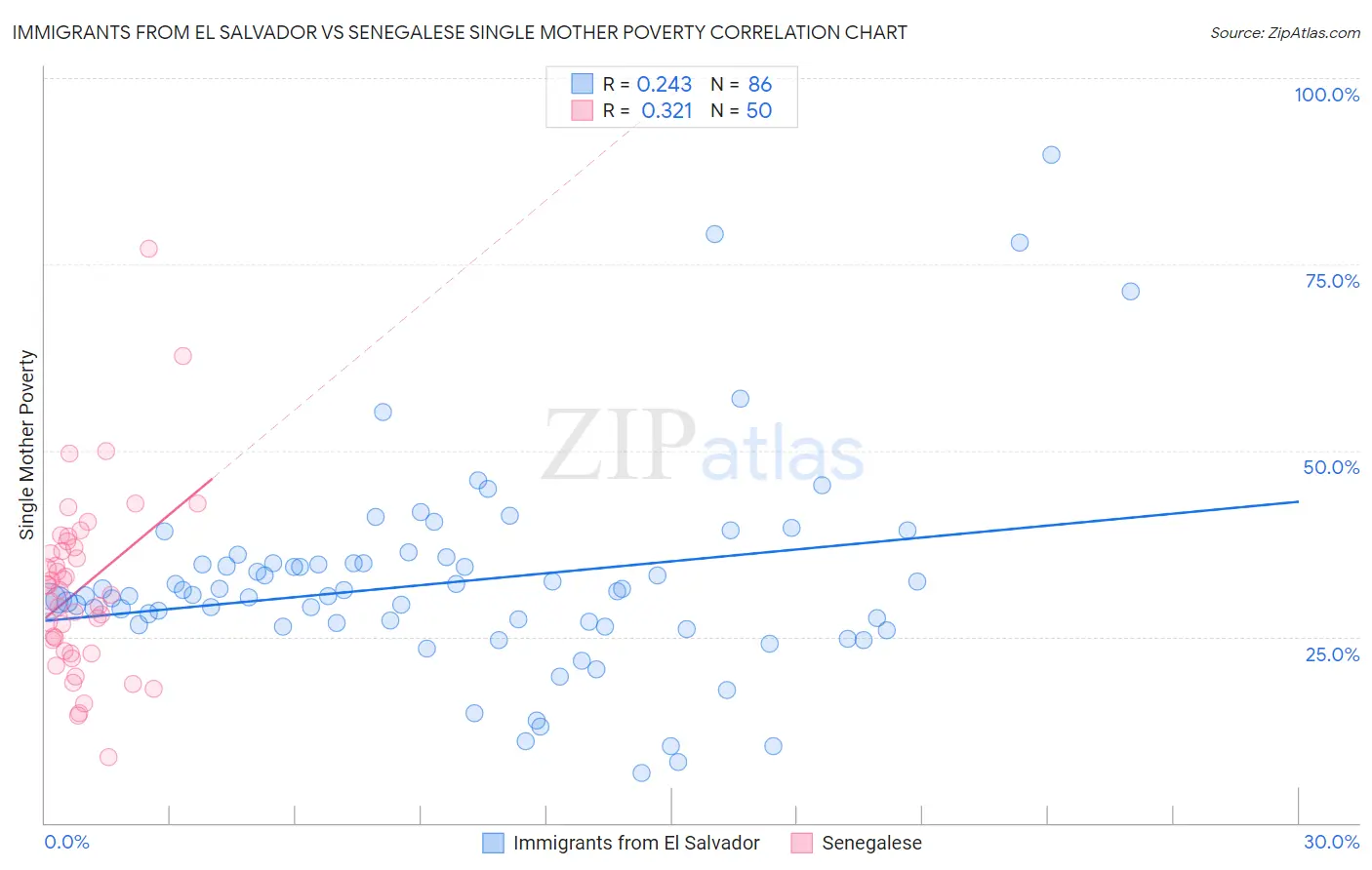 Immigrants from El Salvador vs Senegalese Single Mother Poverty