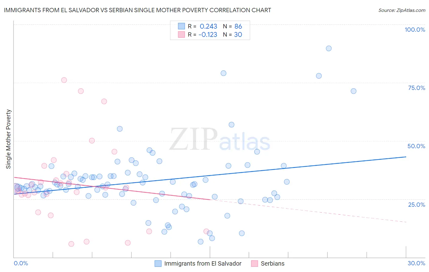 Immigrants from El Salvador vs Serbian Single Mother Poverty