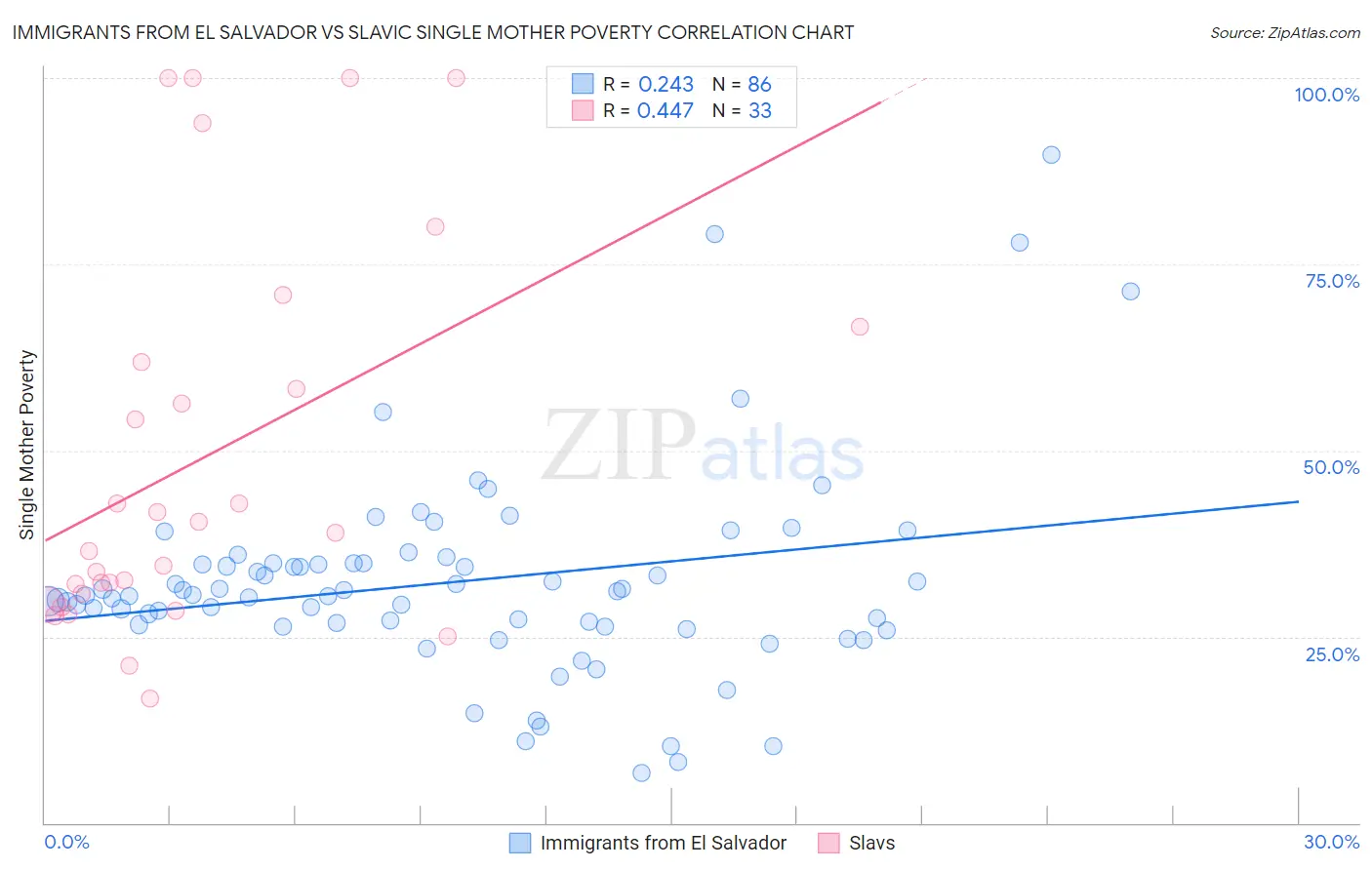 Immigrants from El Salvador vs Slavic Single Mother Poverty