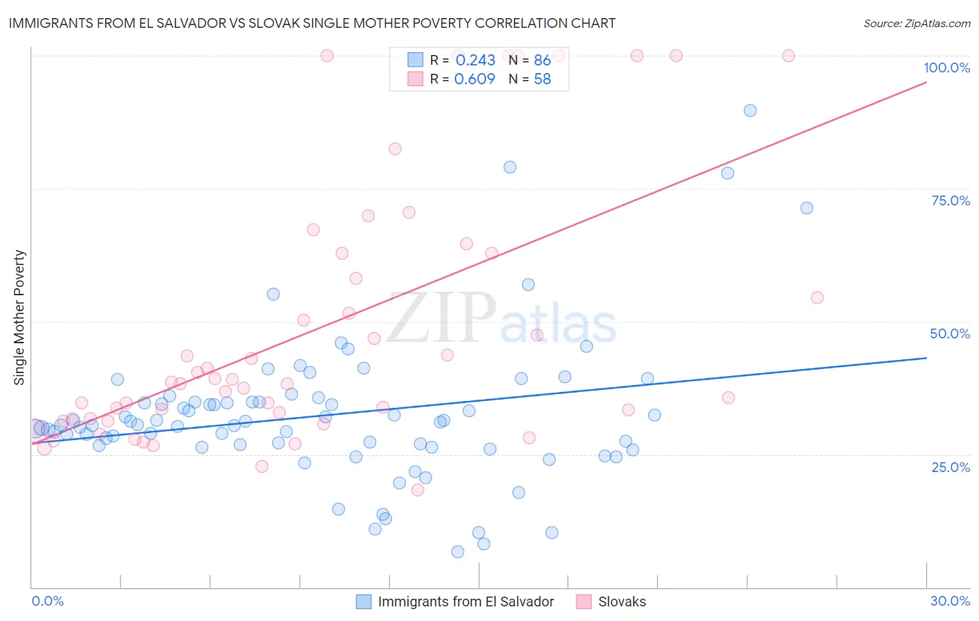 Immigrants from El Salvador vs Slovak Single Mother Poverty