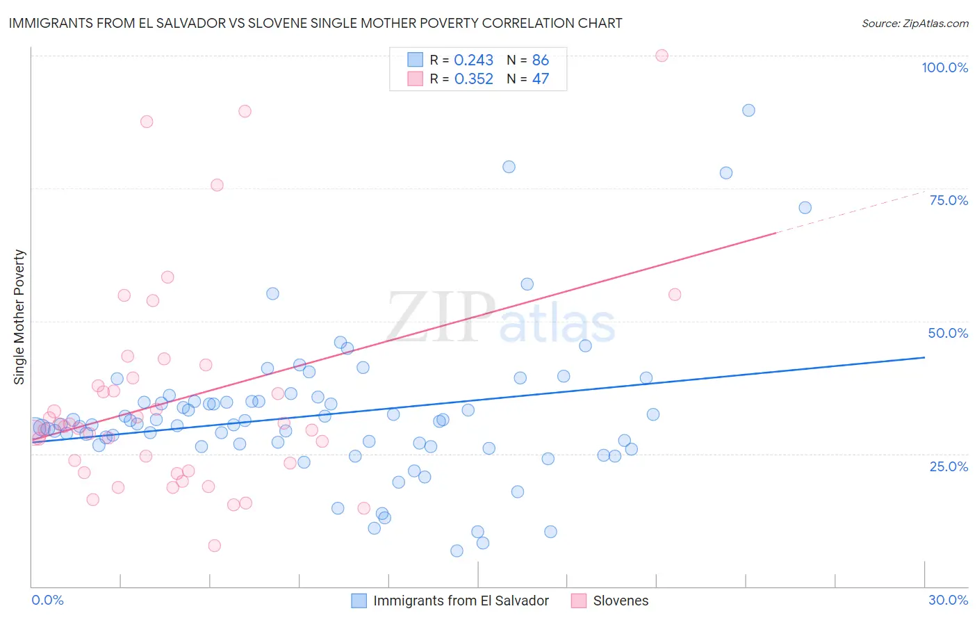 Immigrants from El Salvador vs Slovene Single Mother Poverty