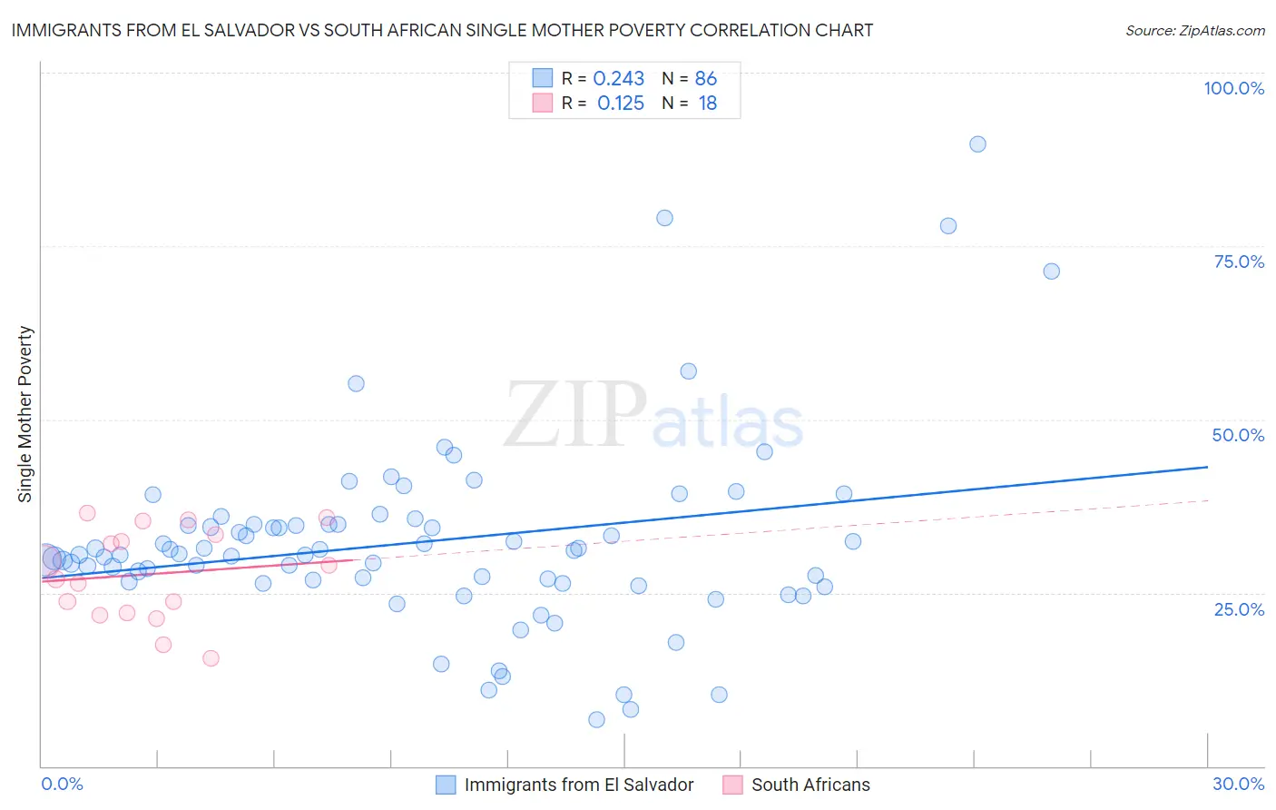 Immigrants from El Salvador vs South African Single Mother Poverty