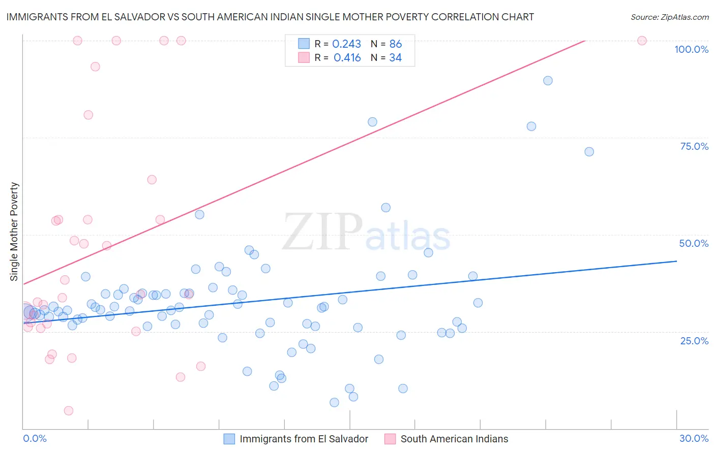 Immigrants from El Salvador vs South American Indian Single Mother Poverty