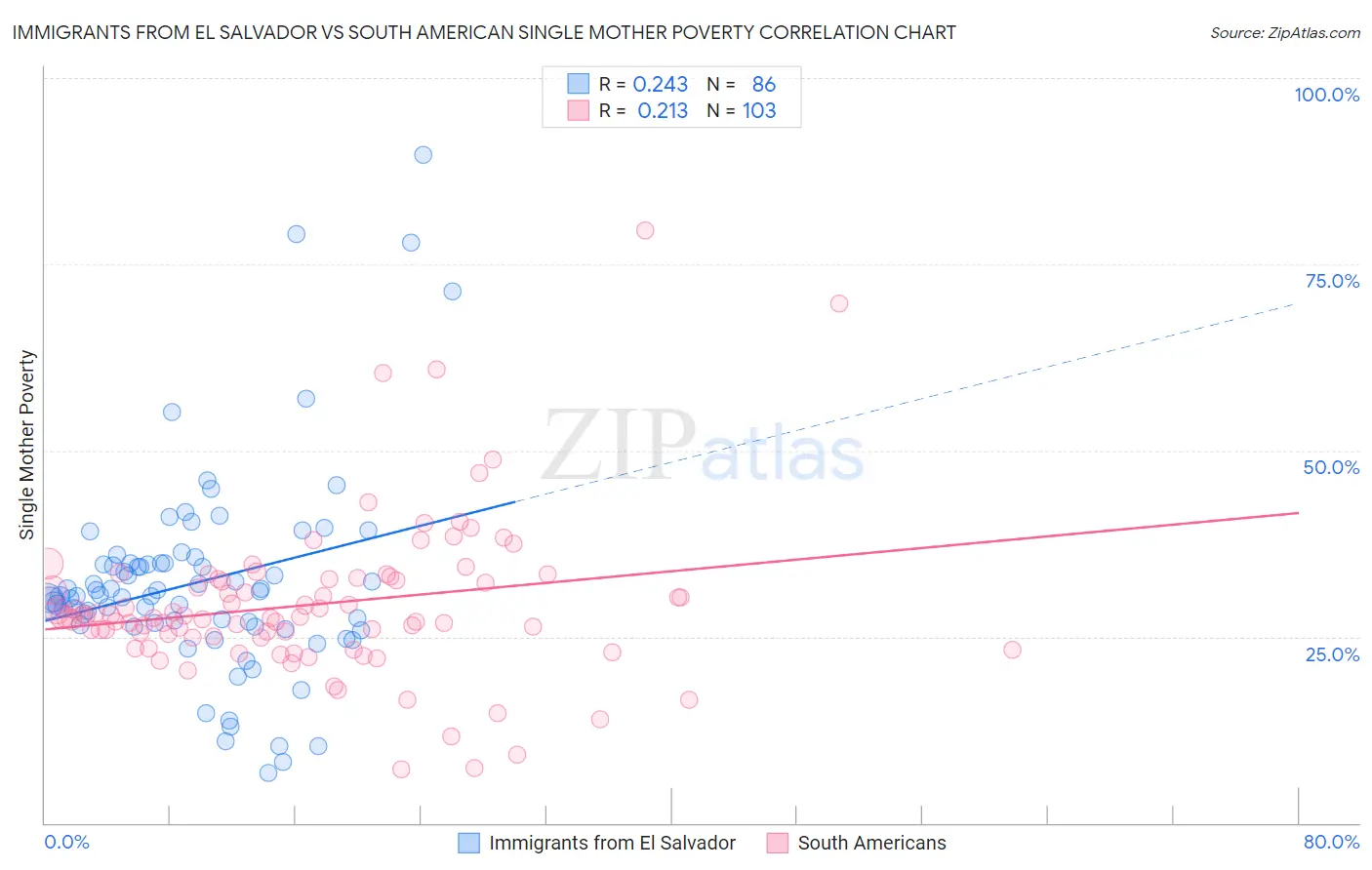 Immigrants from El Salvador vs South American Single Mother Poverty