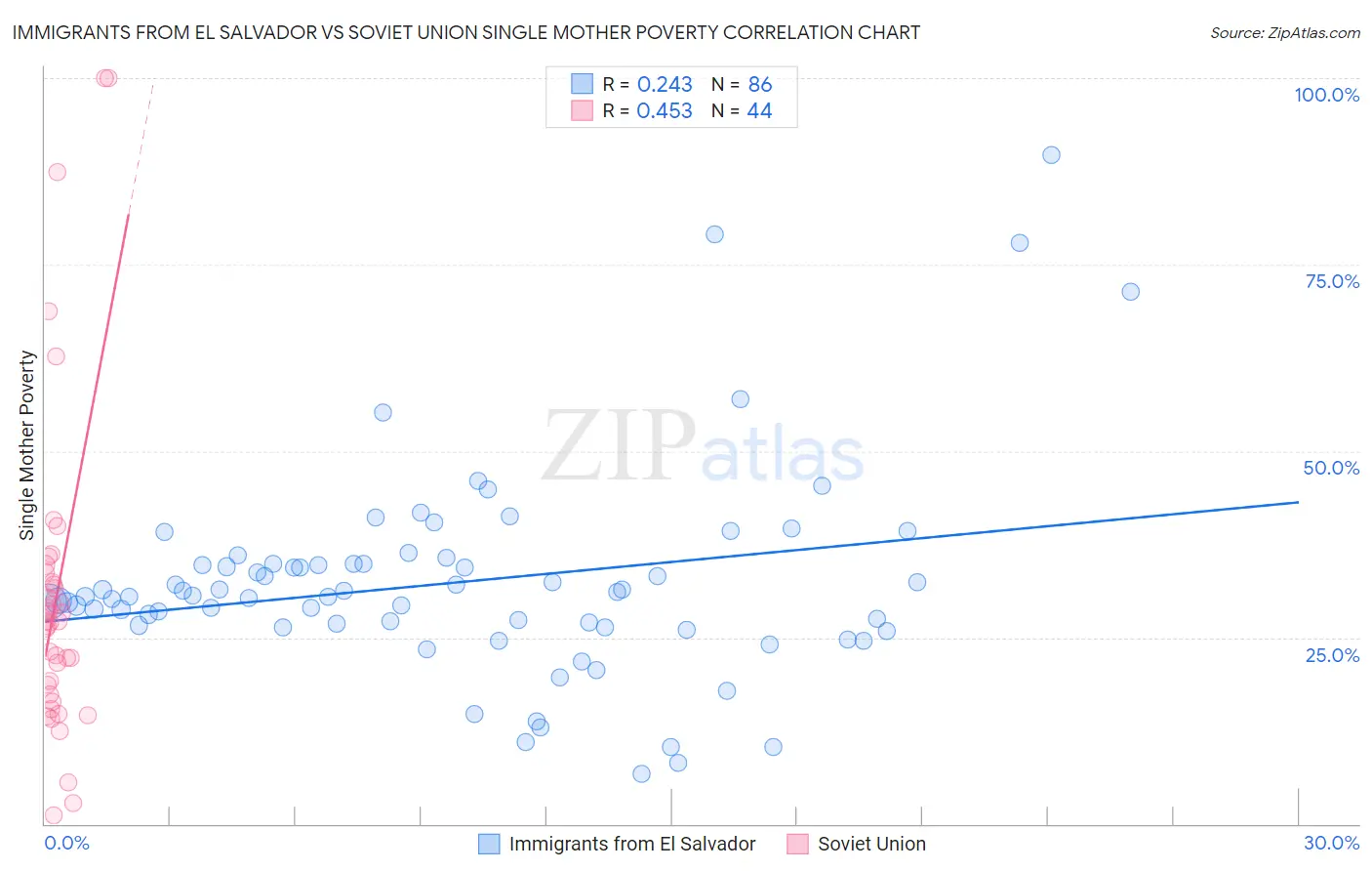 Immigrants from El Salvador vs Soviet Union Single Mother Poverty