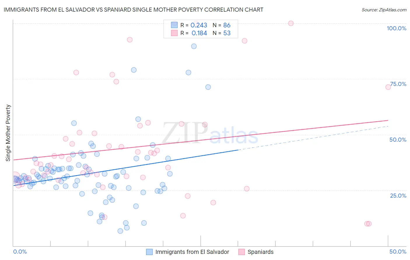 Immigrants from El Salvador vs Spaniard Single Mother Poverty